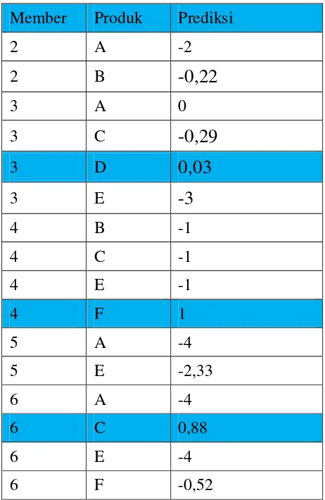 Tabel di atas dapat dilihat bahwa member 1 mendapatkan rekomendasi 