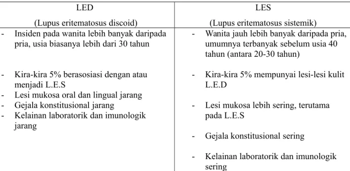 Tabel PERBEDAAN ANTARA LED DAN LES  LED 
