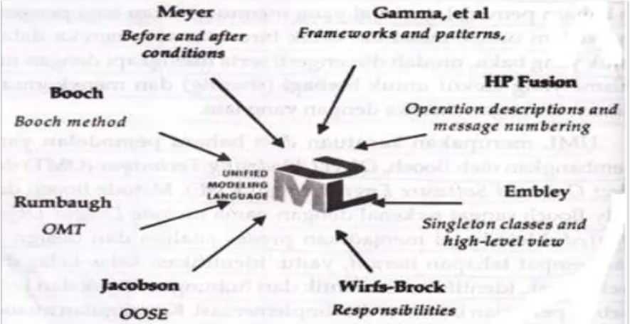 Gambar II.1. Unsur-unsur yang membentuk UML           (Sumber : Munawar;2005:18) 