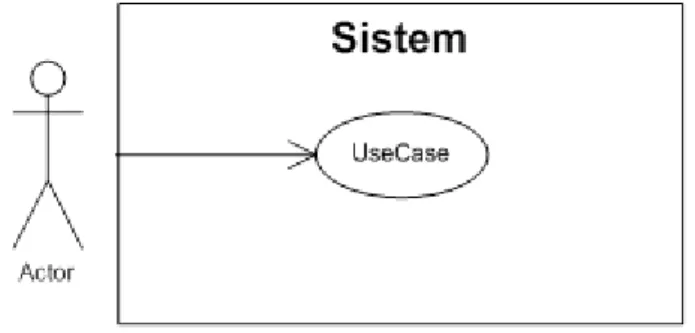 Gambar II.3. Use Case Diagram  (Sumber : Munawar;2005:64) 