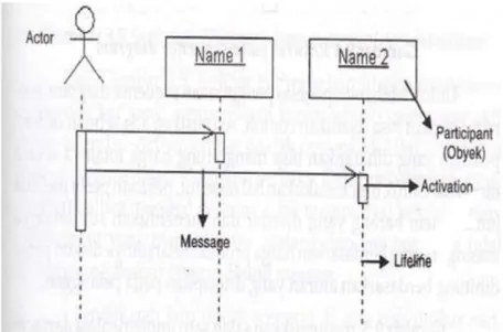 Gambar II.7. Sequence Diagaram  (Sumber : Munawar,2005:89) 