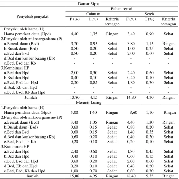 Tabel  7.  Rata-rata  Frekuensi  (F)  dan  Intensitas  (I)  Serangan  pada  Semai  Damar  Siput  dan   Meranti Luang  di Persemaian PT Inhutani I Long Nah 
