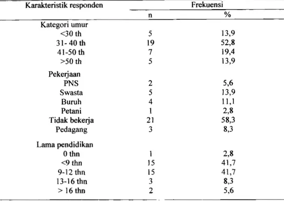 Tabel 1.Karakteristik Responden Suspect Hipertiroid di Kabupaten Sukoharjo 