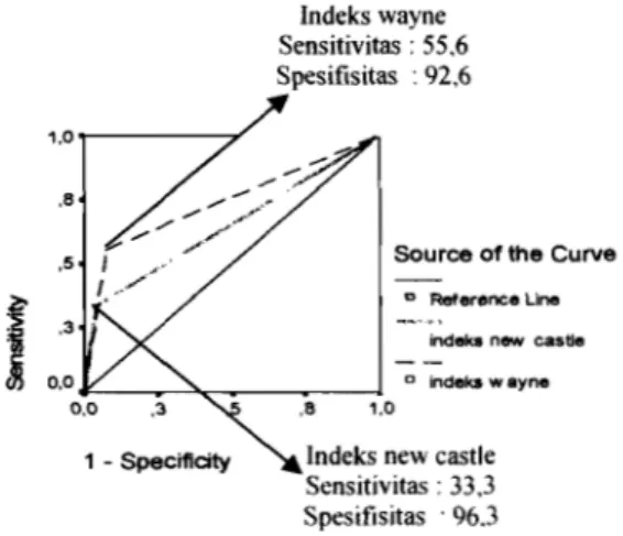 Gambar 1. Kurva ROC Indeks Wayne dan  New Castle 