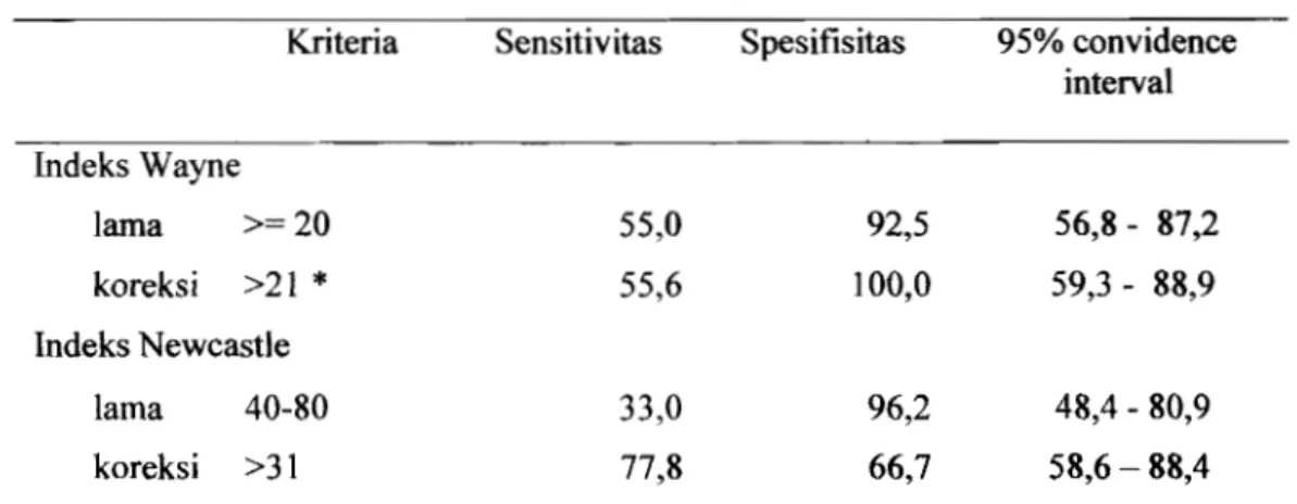 Tabel 3. Nilai cut  off  point pada score indeks Wayne dan New castle  Kriteria  Sensitivitas  Spesifisitas  95%  convidence 
