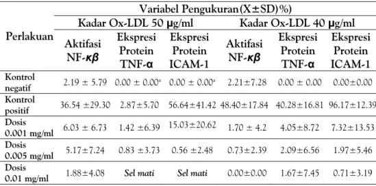 Tabel 1. Hasil Pengukuran Aktifasi NF- κβ , Ekspresi Protein TNF-α dan Ekspresi Protein ICAM-1 pada Berbagai Perlakuan