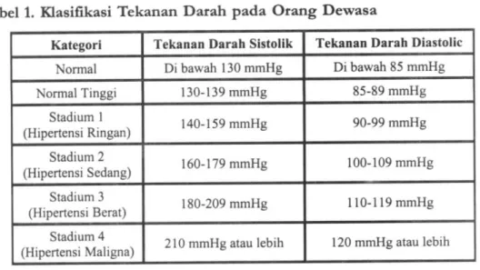 Tabel 1. Klasifikasi Tekanan Darah pada Orang Dewasa 