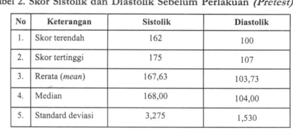 Tabel 2. Skor Sistolik dan Diastolik Sebelum Perlakuan (Pretest) 