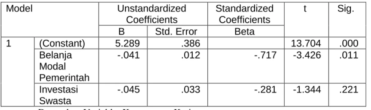 Tabel 4. Coefficients  Model  Unstandardized  Coefficients  Standardized Coefficients  t  Sig
