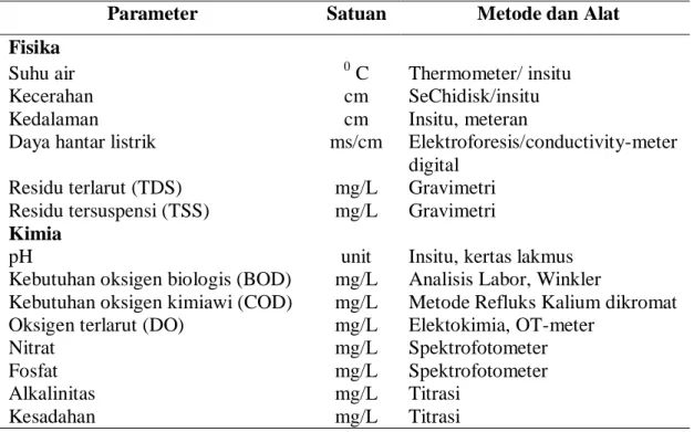 Tabel 1.  Metode pengujian dan alat untuk analisis parameter kualitas air  