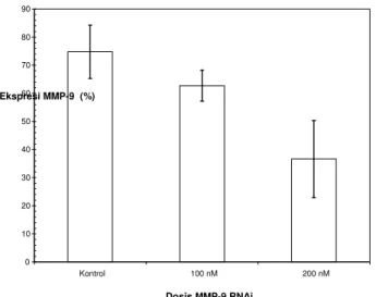 Grafik  3.  Efek  faktor  dosis  pemberian  MMP-9  RNAi  terhadap ekspresi MMP-9
