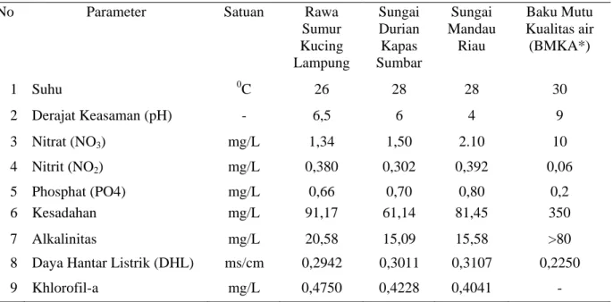 Tabel 4. Parameter kualitas air pada tiga lokasi habitat perairan  No Parameter  Satuan  Rawa 