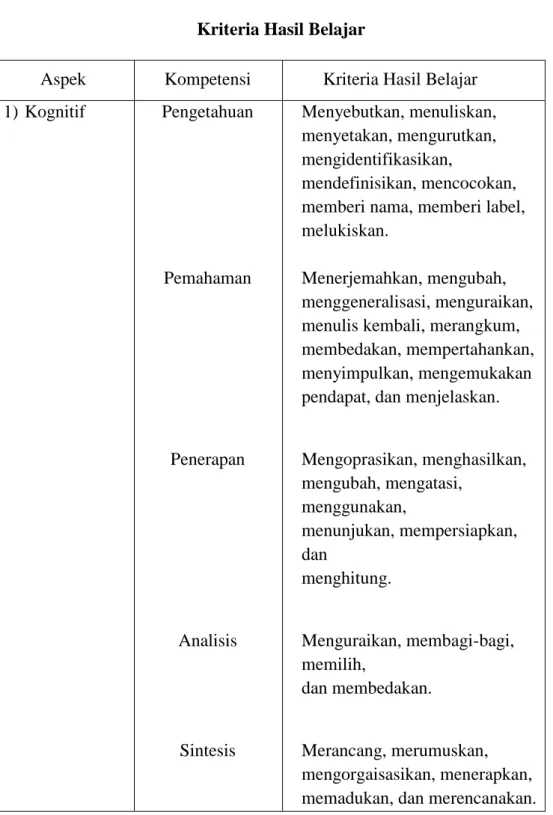 Tabel 2.2  Kriteria Hasil Belajar 