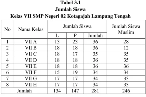 Tabel 3.1  Jumlah Siswa  
