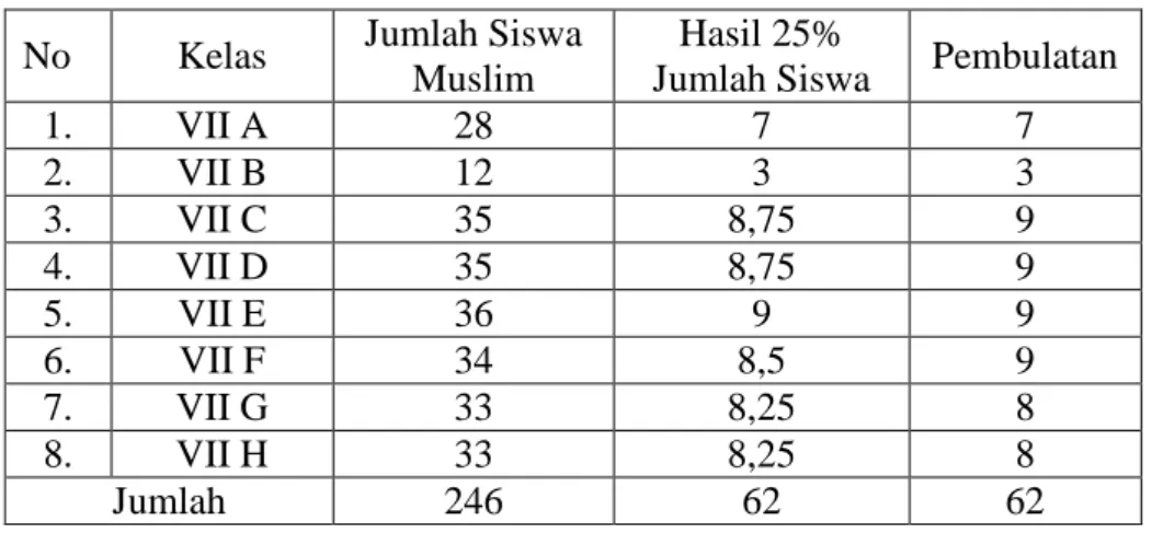 Tabel 3.2  Pengambilan Sampel 