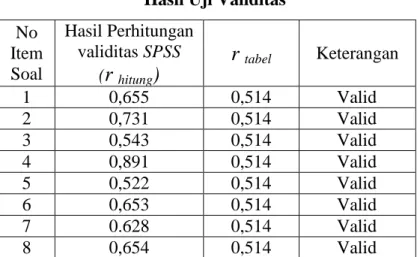 Tabel 3.4  Hasil Uji Validitas  No  Item  Soal  Hasil Perhitungan validitas SPSS   ( r  hitung ) r  tabel Keterangan  1  0,655  0,514  Valid  2  0,731  0,514 Valid  3  0,543  0,514 Valid  4  0,891  0,514 Valid  5  0,522  0,514 Valid  6  0,653  0,514 Valid 