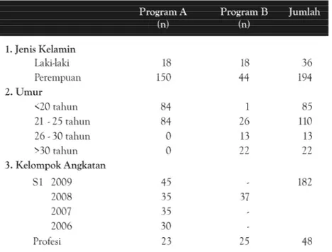 Tabel 1. Distribusi responden berdasarkan jenis kelamin, umur, dan tahun angkatan