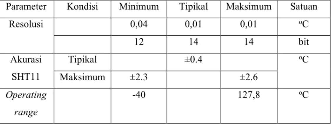 Tabel 2.4 Karakteristik Sensor Suhu Pada Sensor SHT11  Parameter  Kondisi  Minimum  Tipikal  Maksimum  Satuan 