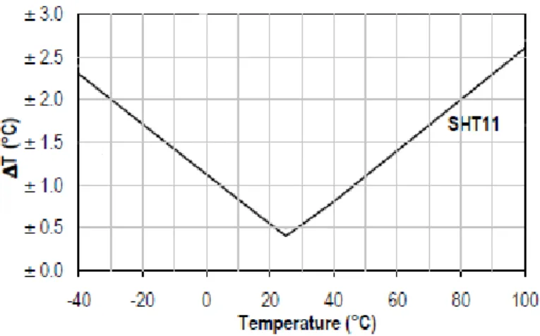 Gambar 2.4 Tingkat Keakuratan Suhu Dari Sensor SHT11 