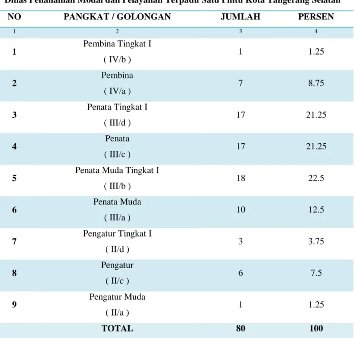 Tabel 2.3 Kualitas Sumber Daya Manusia Berdasarkan Kepangkatan Pada   Dinas Penanaman Modal dan Pelayanan Terpadu Satu Pintu Kota Tangerang Selatan 
