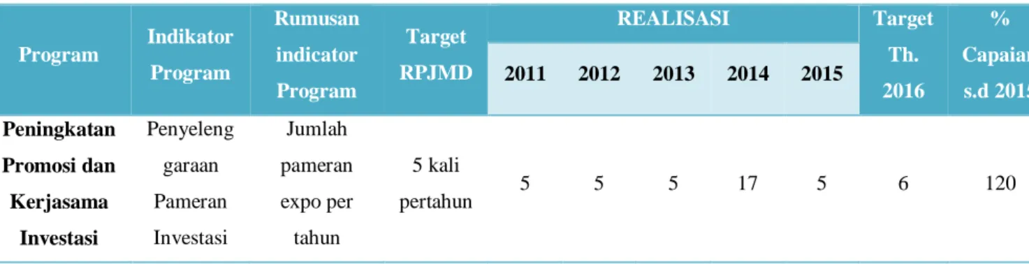 Tabel 2.6   Evaluasi Capaian RPJMD Kantor Penanaman Modal Daerah Tahun 2011 – 2016  