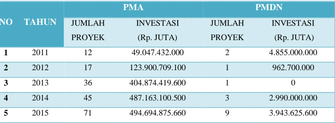 Tabel 2.7  Perkembangan Realisasi Investasi PMDN/PMA Tahun 2011 s/d Desember  2015   NO  TAHUN  PMA  PMDN  JUMLAH  PROYEK  INVESTASI  (Rp