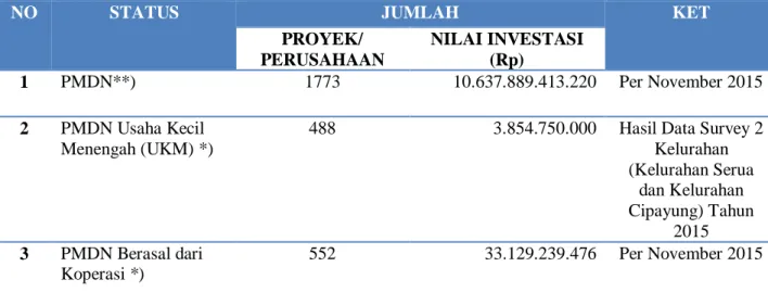 Tabel 2.9  Daftar Nilai Investasi Kota Tangerang Selatan Tahun 2015 Di Luar  Perizinan BKPM RI 
