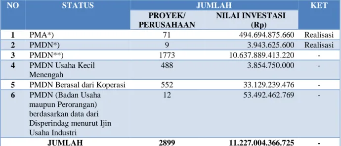 Gambar 2.1.  Diagram Investasi Pmdn, Pelaku Usaha Dan Apbd kota Tangerang Selatan Di  Luar Perizinan Bkpm Ri 