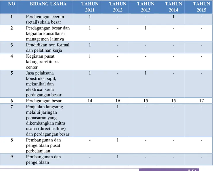 Tabel 2.11  Data Perusahaan Pma Berdasarkan Bidang Usaha Di Kota Tangerang  Selatan Tahun 2011-2015 (Per November 2015) 