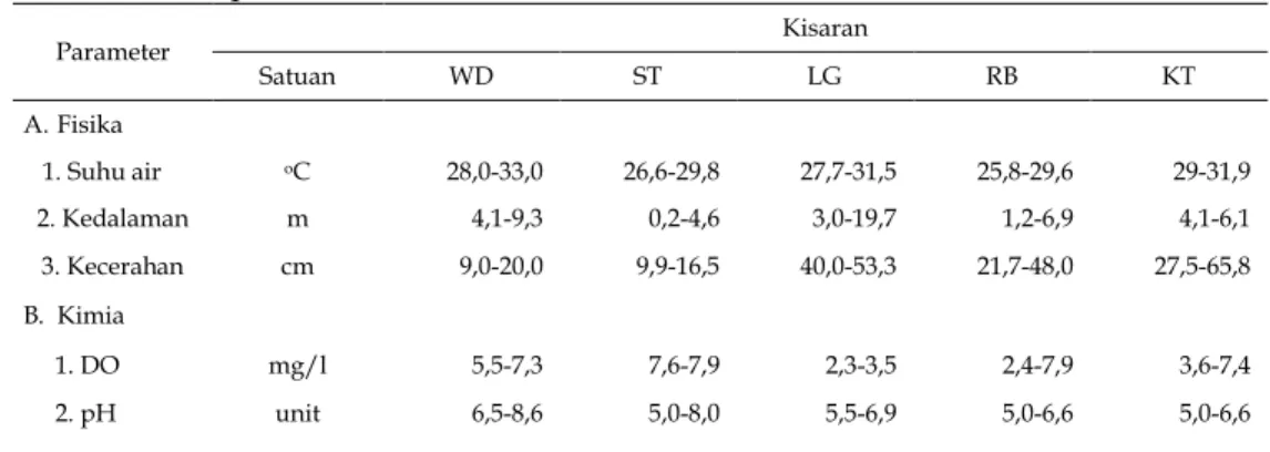 Tabel 2.  Kisaran  nilai  parameter  fisika  dan kimia perairan  daerah  aliran  Sungai Kampar Parameter Kisaran Satuan WD ST LG RB KT A