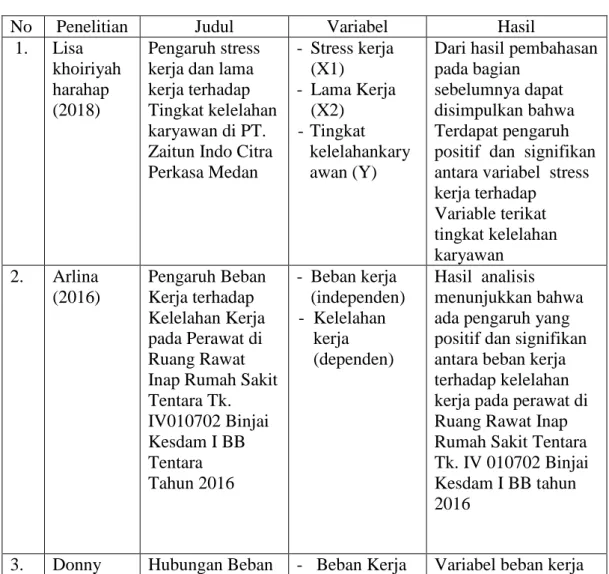 Tabel 2.1  Penelitian Terdahulu 