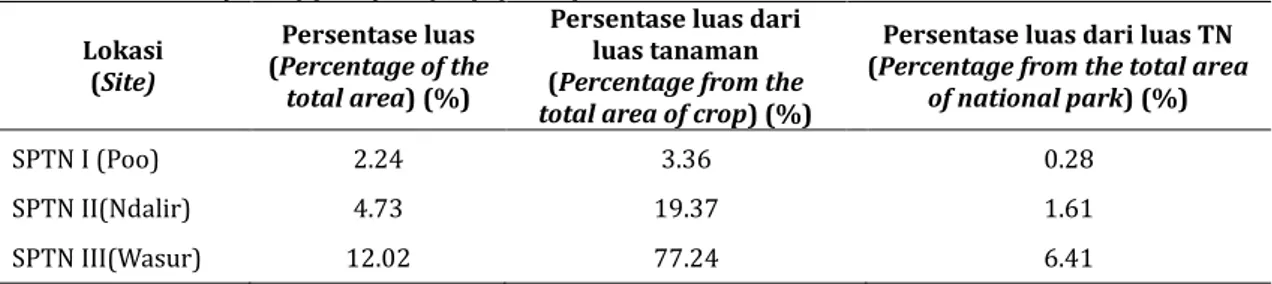 Tabel 3. Luasan vegetasi jenis A. symphyocarpa yang tersebar pada TN Wasur  Table 3. The size of the types of A