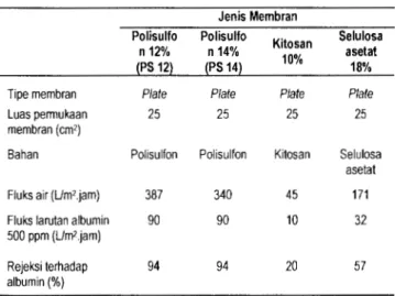 Tabel  1  Spesifikasi  teknis  membran  yang  digunakan  untuk percobaan  Jenis Membran  Polisulfo  Polisulfo  Kitosan  Selulosa  n12%  n14%  asetat  (PS 12)  (PS 14)  10%  18% 