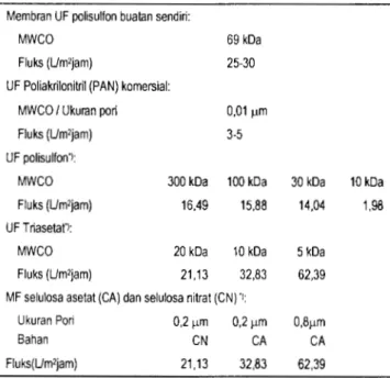 Tabel  2  Fluks  berbagai  jenis  membran  ultrafiltrasi  hasil  penelitian  dibandingkan  dengan  data  pustaka 