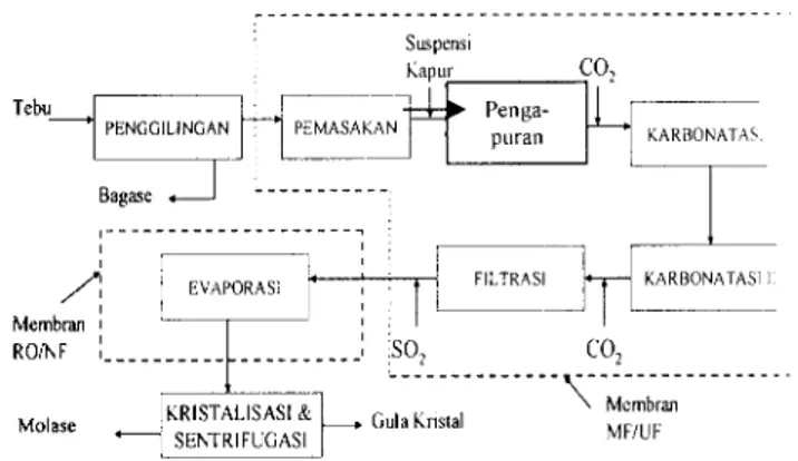 Gambar  5  Skema  proses  konvensional  produksi  gula  tet  dan  unit  operasi  yang  dapat  digantikan  c ·  membran  filtrasi  ditunjukkan  dalam  kotak  t  garis  putus-putus (Cheryan  1998) 