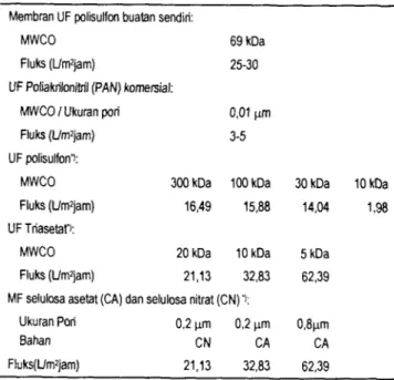 Tabel  2  Fluks  berbagai  jenis  membran  ultrafiltrasi  hasil  penelitian dibandingkan dengan data pustaka 