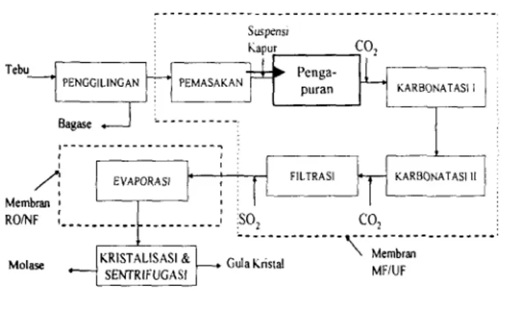 Gambar 5  Skema  proses  konvensional  produksi  gula  tebu,  dan  unit  operasi  yang  dapat  digantikan  oleh  membran  filtrasi  ditunjukkan  dalam  kotak  ber-  garis putus-putus (Cheryan 1998) 