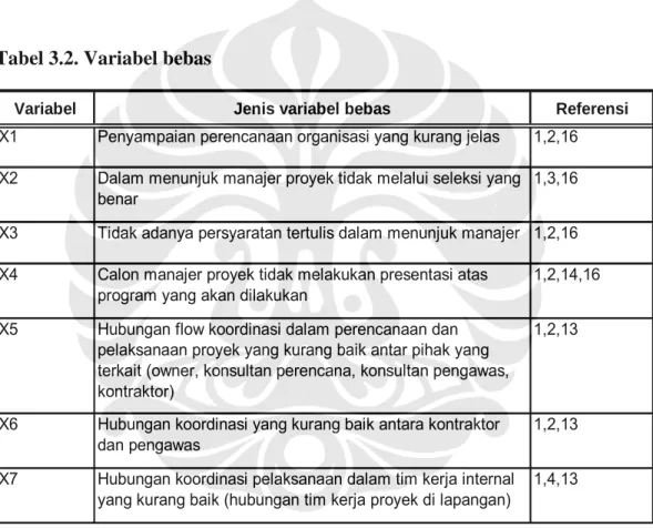 Tabel 3.2. Variabel bebas