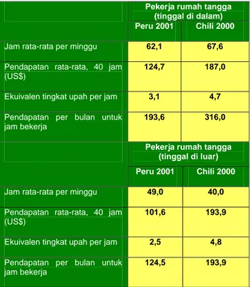 Tabel 1: Chili dan Peru: Selisih jam kerja dan  pendapatan rata-rata antara pekerja rumah  tangga tinggal di dalam dan tinggal di luar 