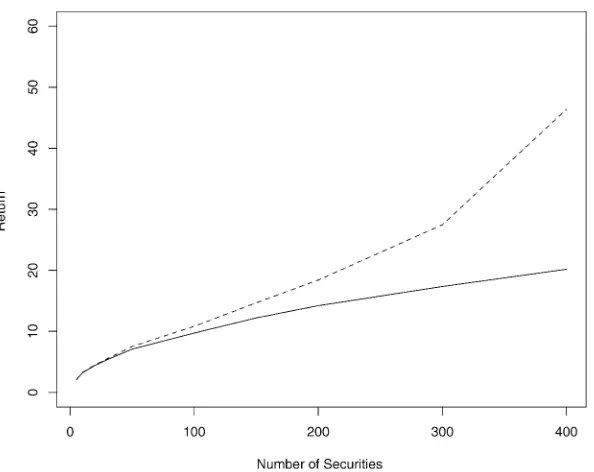 Fig. 1. Empirical and theoretical optimal returns for different numbers of assets (solid line – the theoretic optimal return (R), dotted line – theplug in return (R ˆp)).