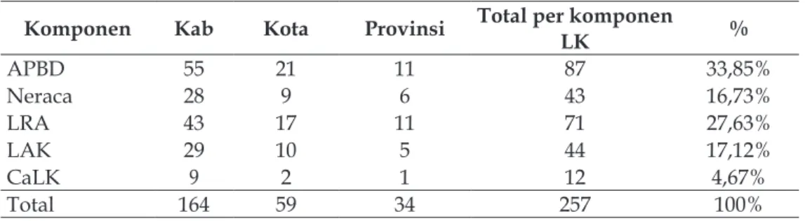 Tabel 4. Pengungkapan IKD berdasarkan Komponen LK Komponen Kab Kota Provinsi Total per komponen 