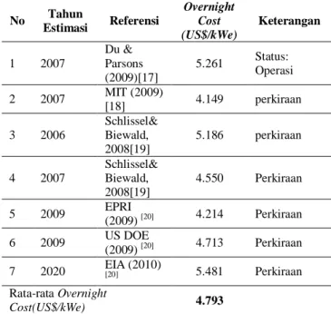Tabel 2. Overnight Cost PLTN Skala Besar 