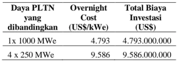 Tabel  3. Biaya Investasi PLTN SMR 4 x 250MWe  Jika Hanya Mempertimbangkan Hukum Skala  Daya PLTN  yang  dibandingkan  Overnight Cost  (US$/kWe)  Total Biaya Investasi (US$)  1x 1000 MWe  4.793  4.793.000.000  4 x 250 MWe  9.586  9.586.000.000  Berdasar  T