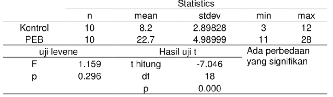 Tabel 6. Hasil Uji t Tidak Berpasangan Antara Rata-rata ( X ) P53 Kelompok Kontrol dan Preeklampsia  Statistics 