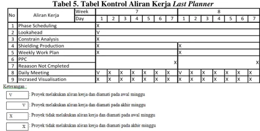 Tabel 5. Tabel Kontrol Aliran Kerja Last Planner 