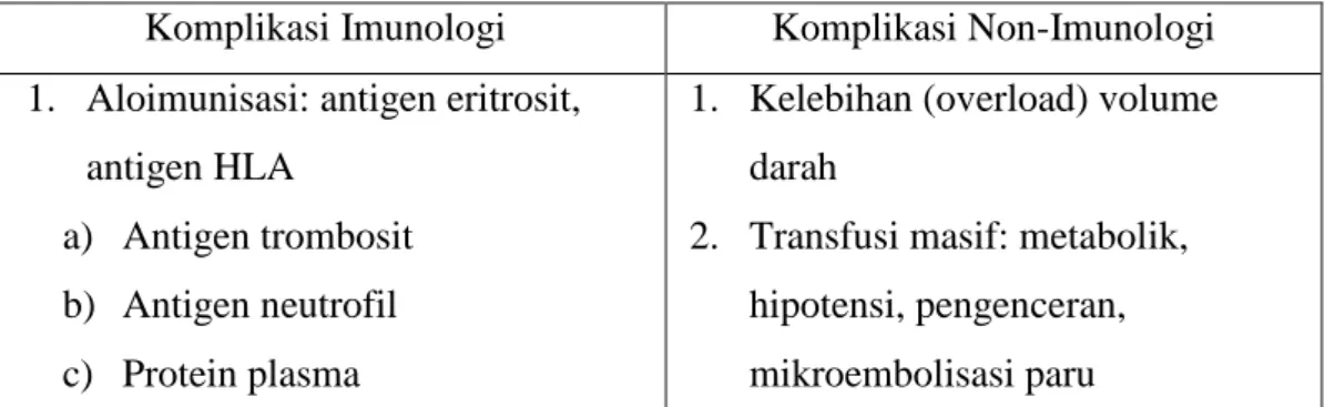 Tabel  2.5  menunjukkan  komplikasi  reaksi  transfusi  darah  yang  dapat  digolongkan  menjadi  komplikasi  imunologi  dan  komplikasi  non-imunologi  (Harmono, 2009)
