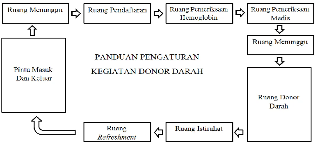 Gambar 2.1: Panduan Pengaturan Kegiatan Donor Darah  Sumber: Ahmed N. dan Senthil K.R., 2013 