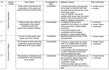 Table 4. Mitigation action for the identified Major Risks 