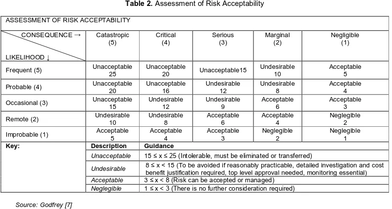 Table 2. Assessment of Risk Acceptability  