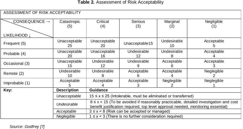 Table 2. Assessment of Risk Acceptability  